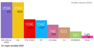 Gràfic de resultats 2014/2009 a Sitges