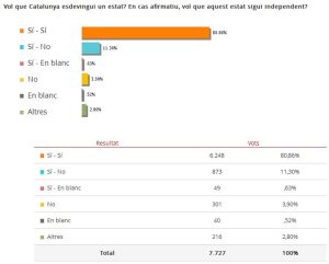 Quadre de les dades del 9N a Sitges